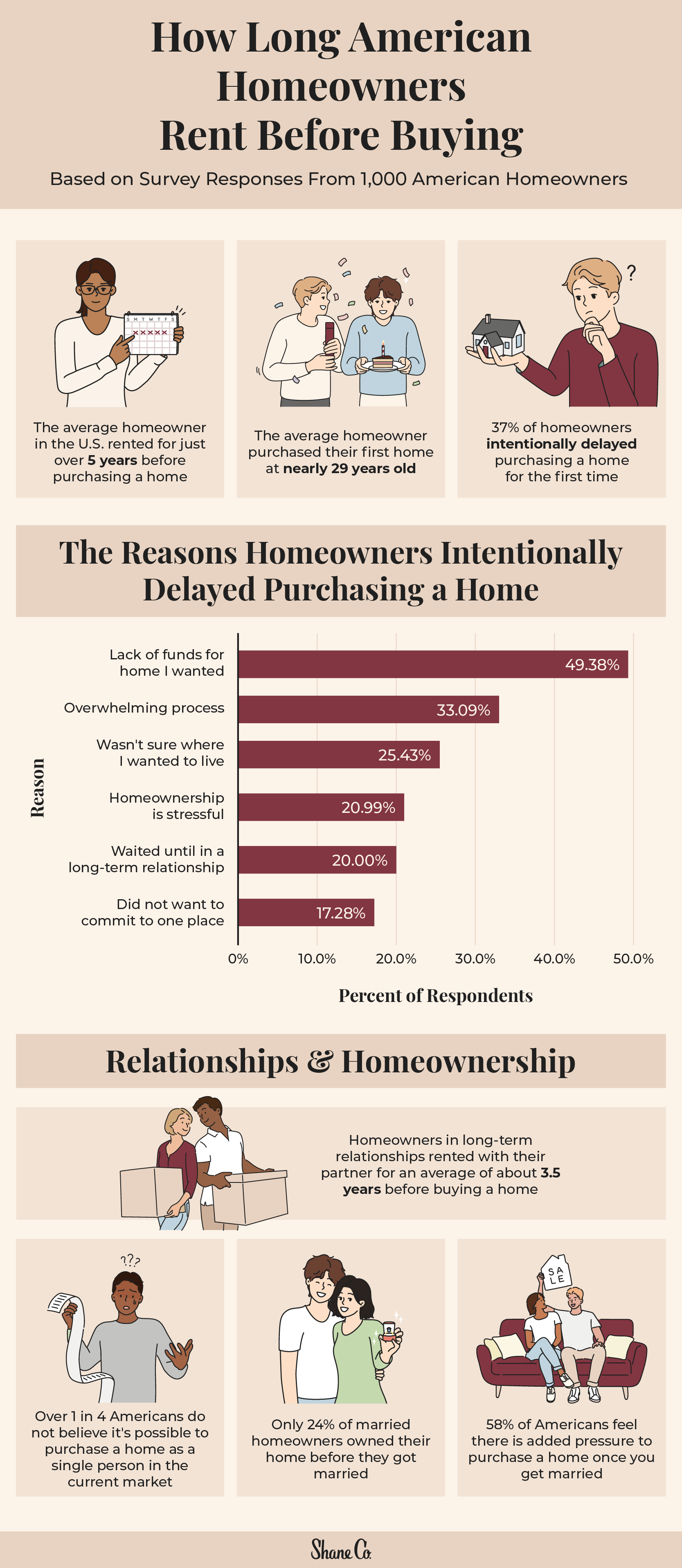 An infographic showing survey insights on how long Americans rent before buying a home