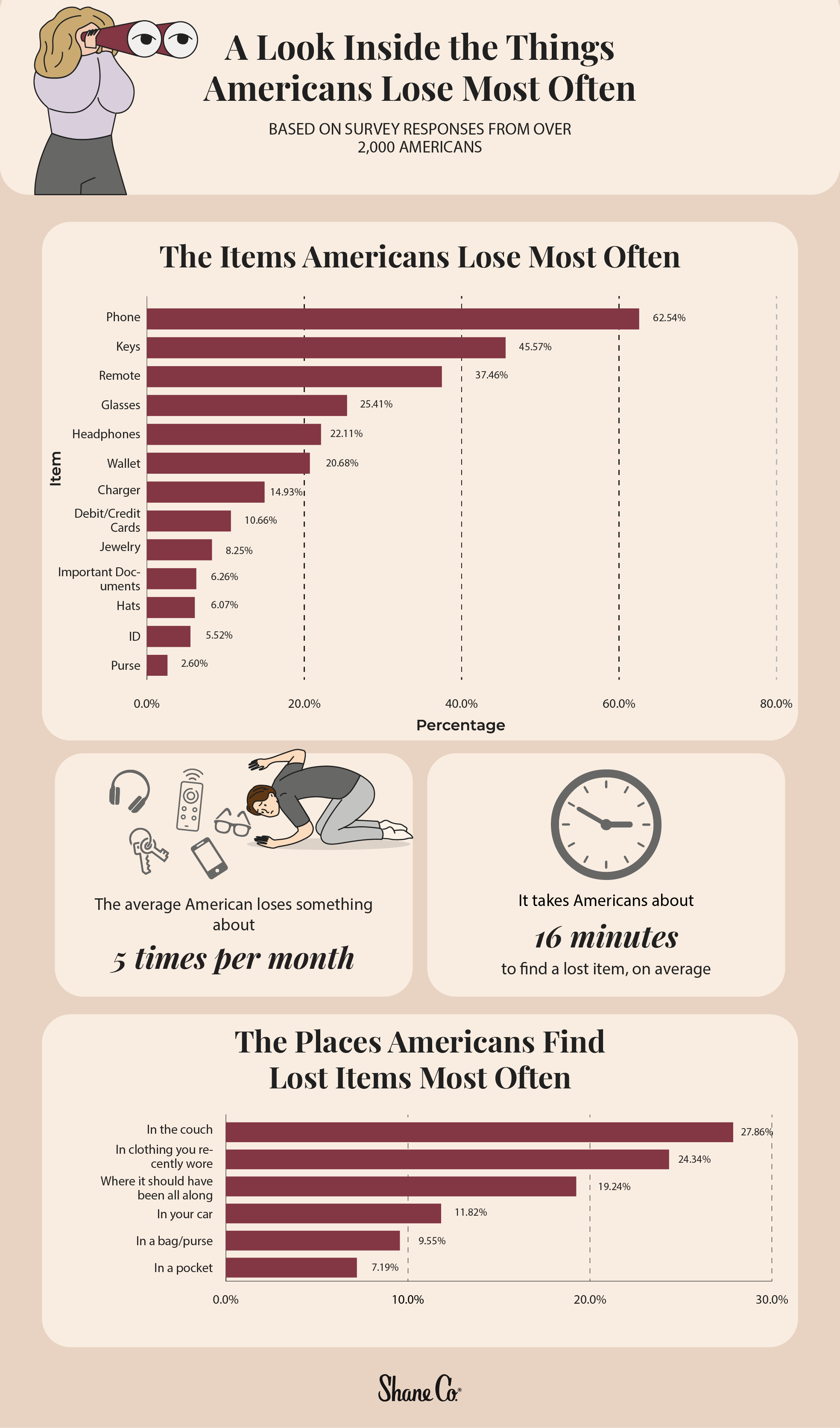 A graphic illustrating survey insights about the items Americans lose most often