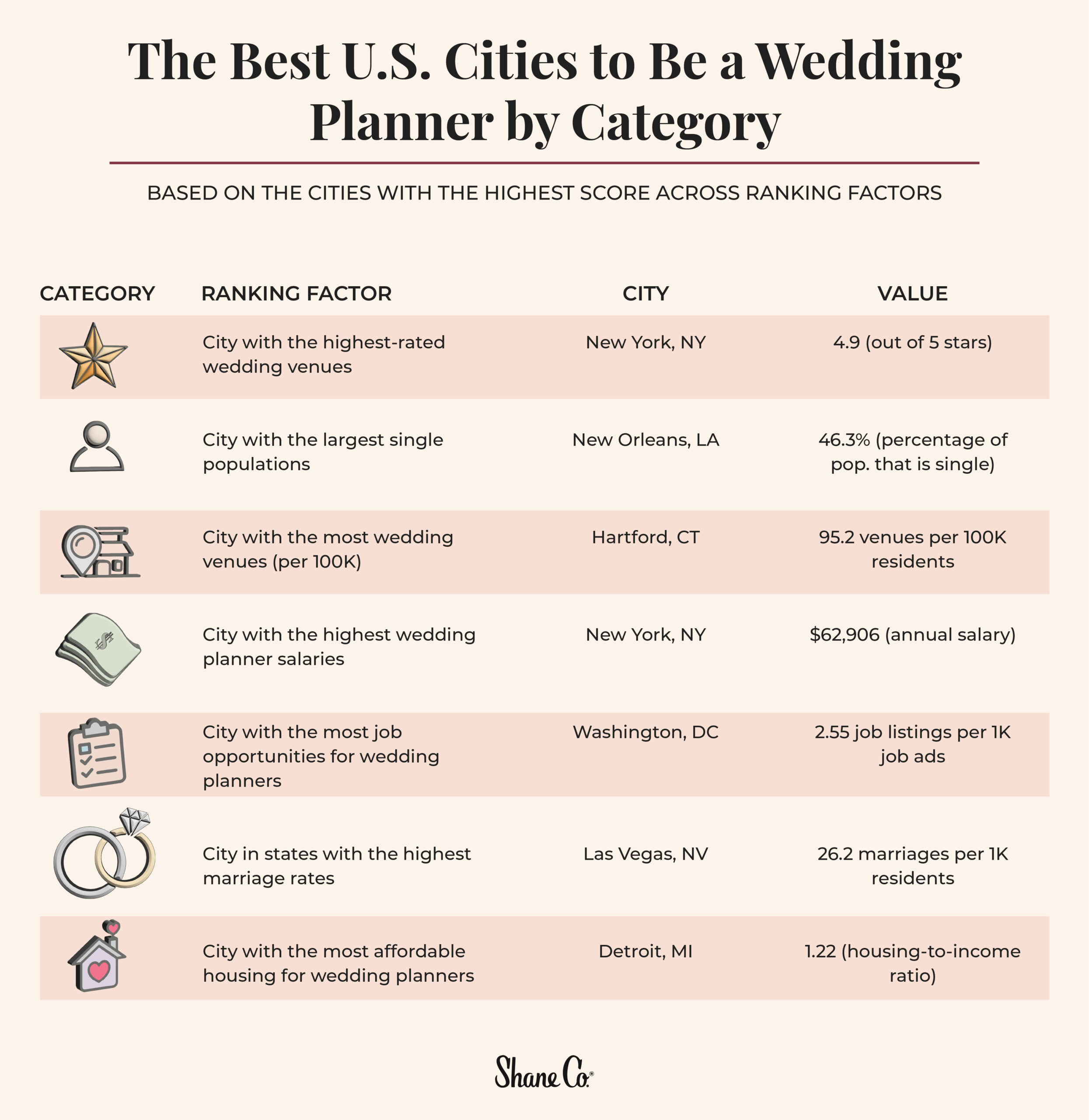 chart listing the best cities to be a wedding planner by individual ranking factors