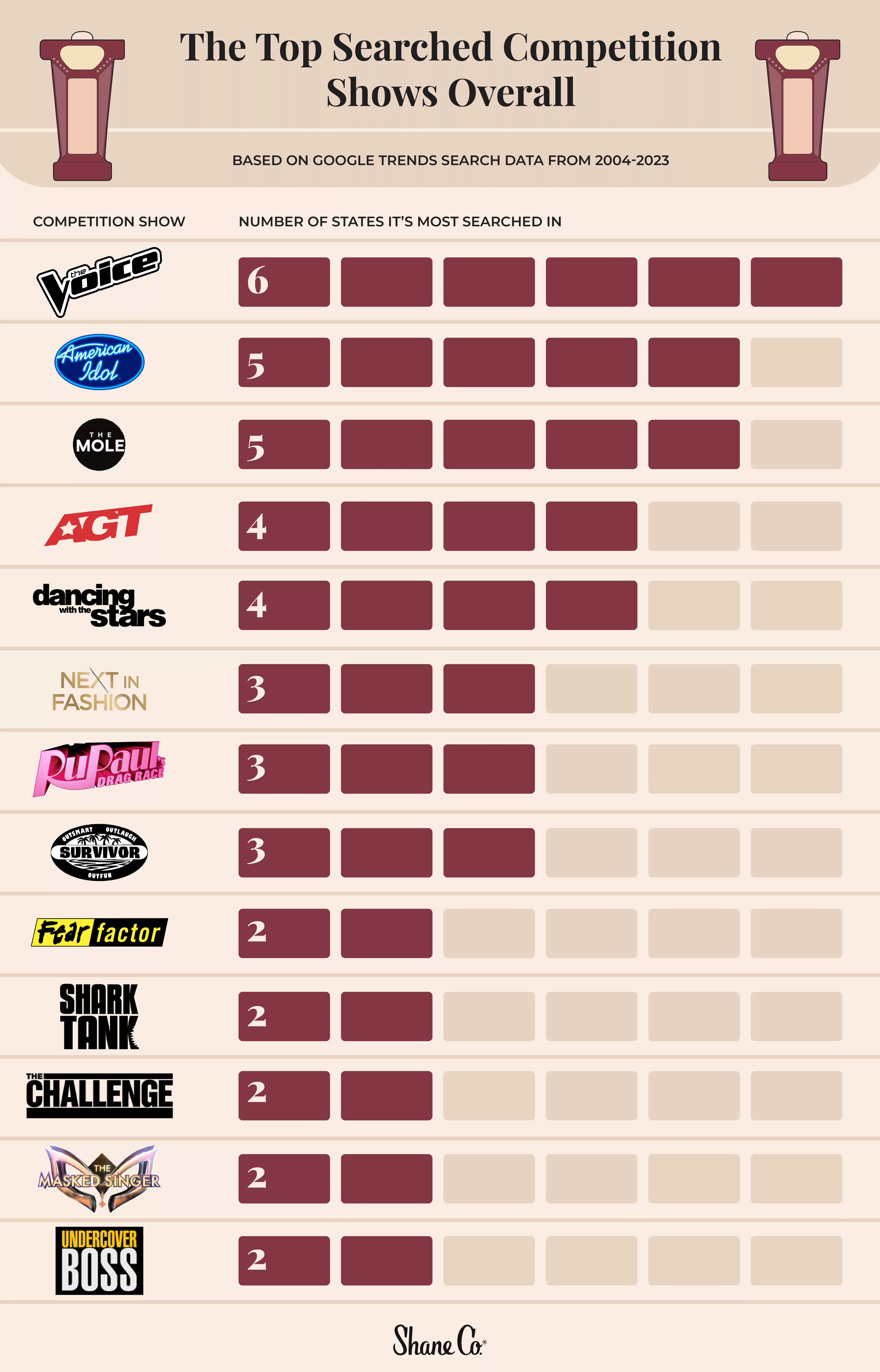 Graphic showing the most popular competition shows overall.