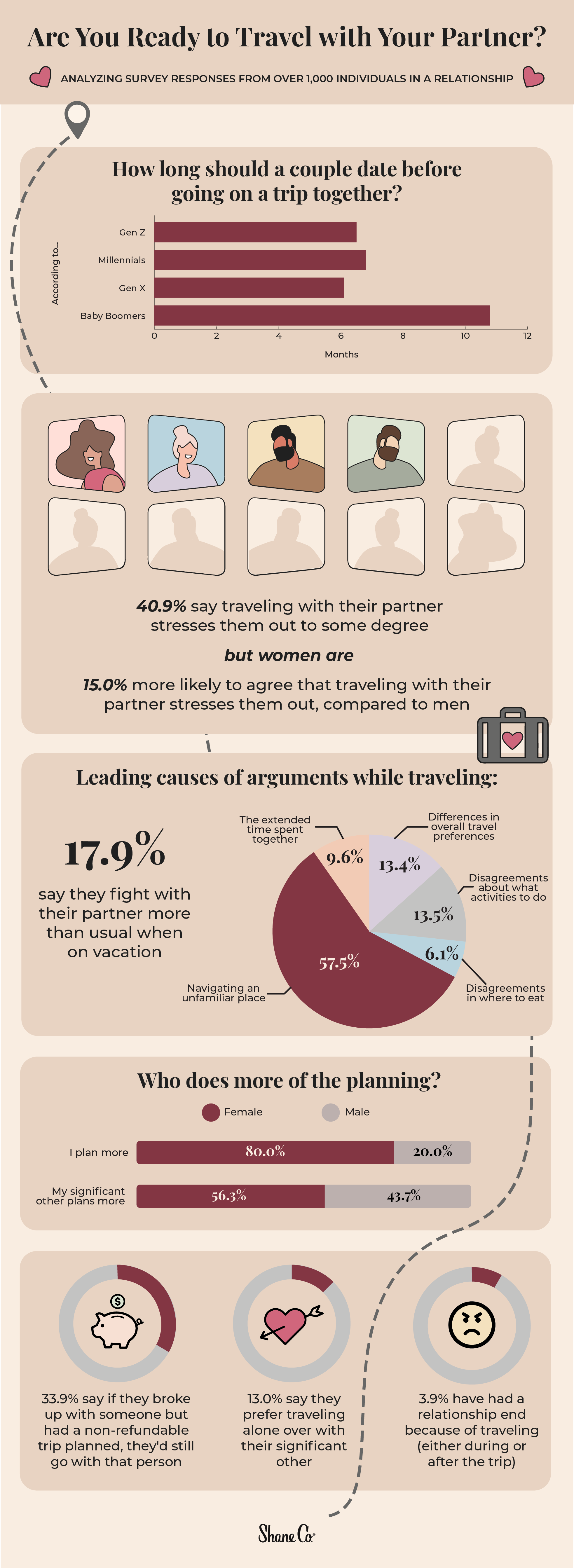 Infographic about the highs and lows of traveling with your partner