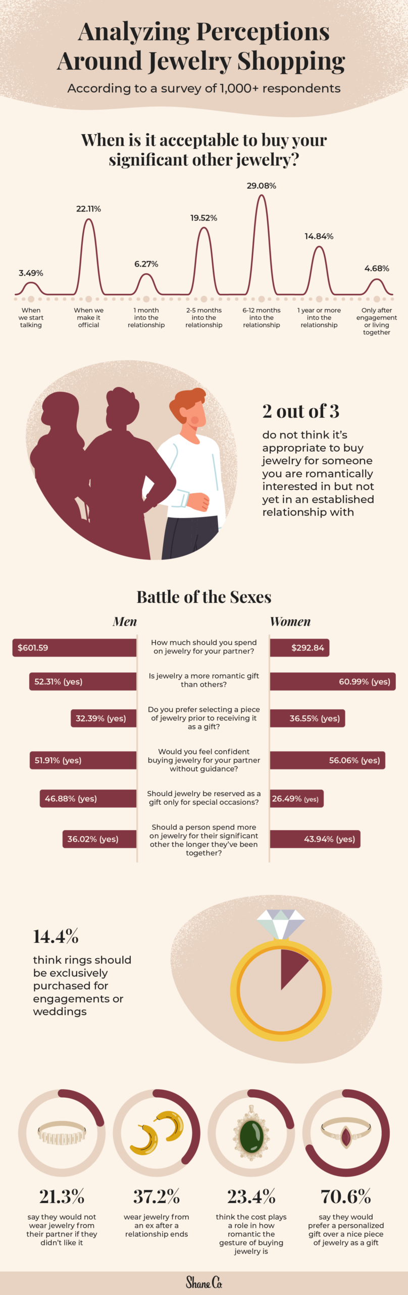 infographic showing survey insights around buying a partner jewelry