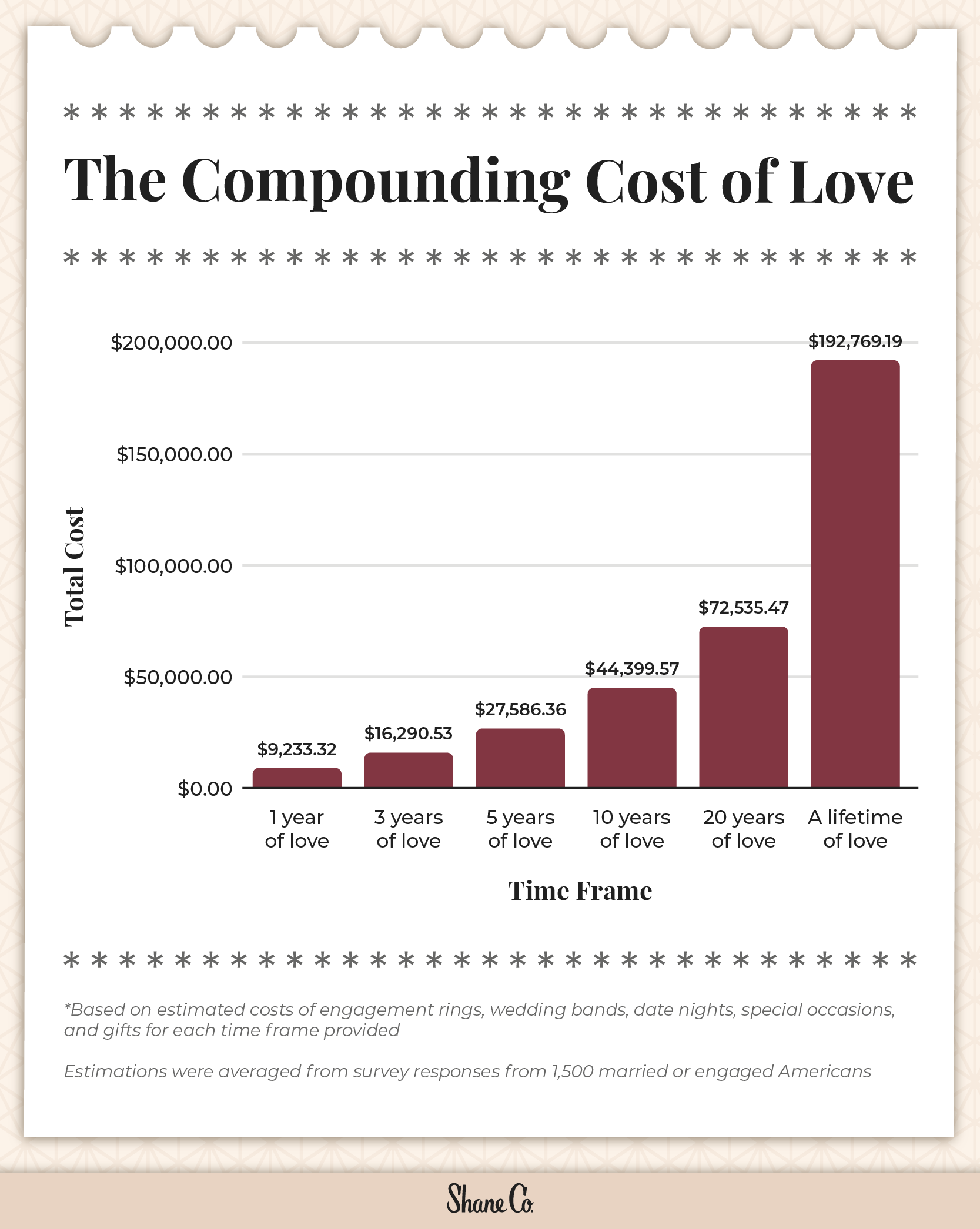 A bar chart showing how much money people spend in relationships over the course of a lifetime