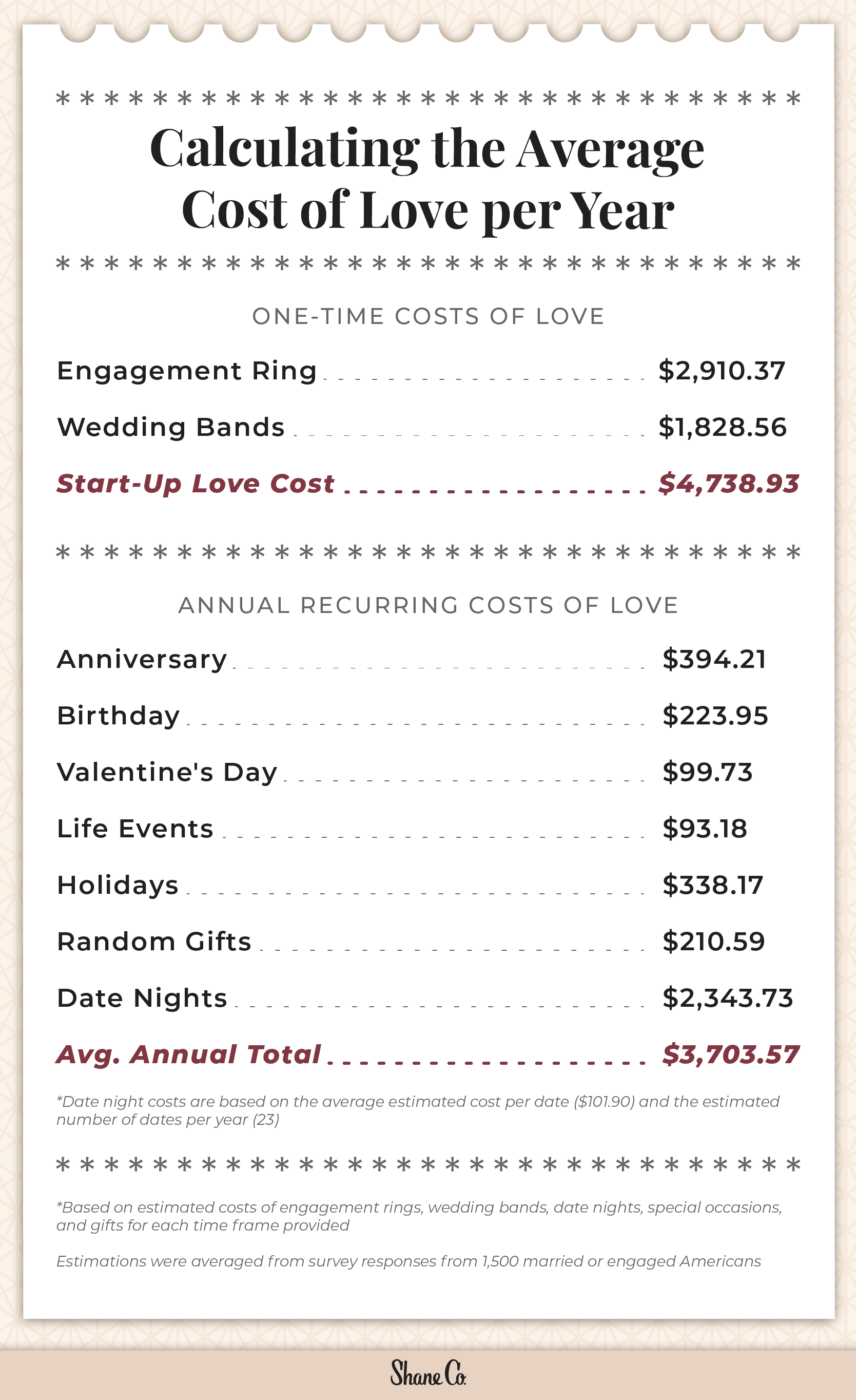 A graphic showing an itemized list of how much people spend on relationships throughout the year 