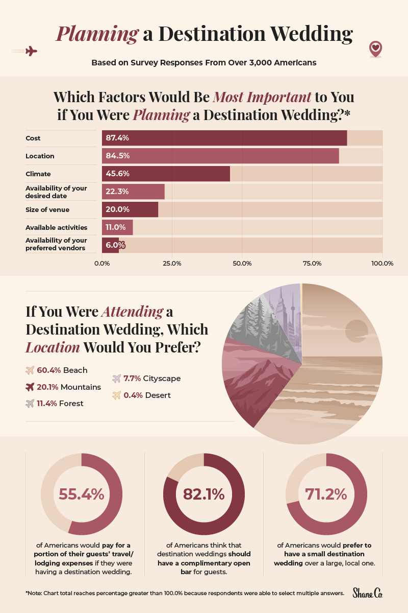 A graphic illustrating survey insights about destination wedding plans