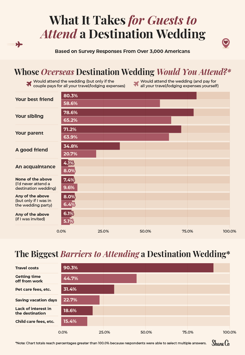 A graphic illustrating survey insights about what it would take for them to go to a destination wedding