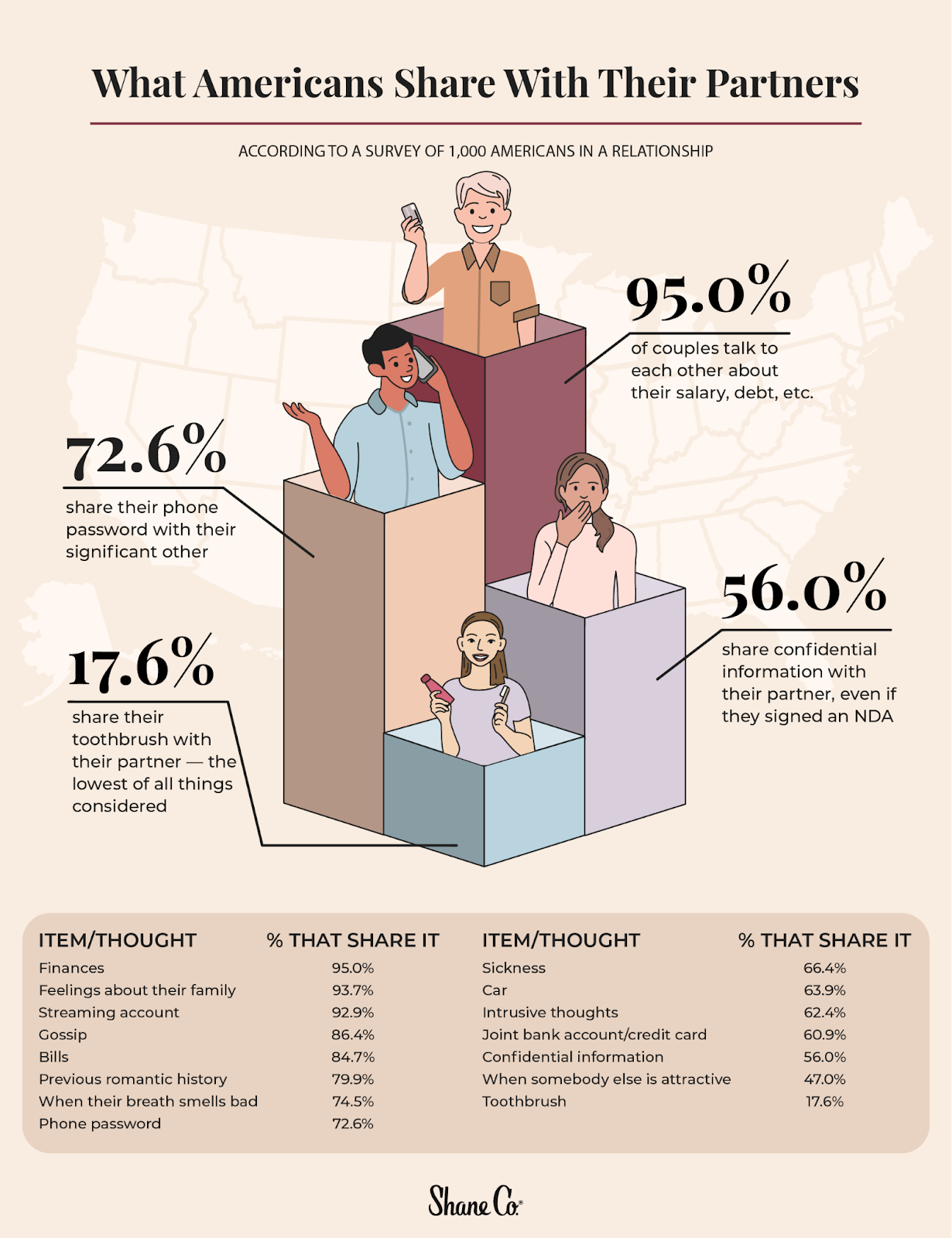 Graphic showing the most commonly shared parts of a relationship