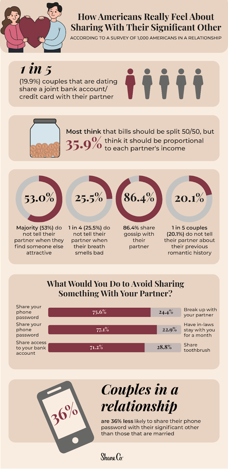Infographic showing survey insights on sharing with a partner