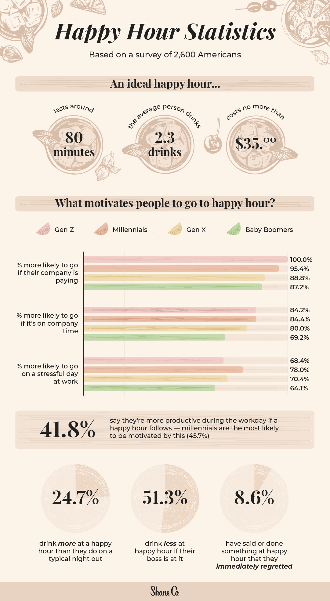 Graphic showing various statistics regarding happy hours in the U.S.