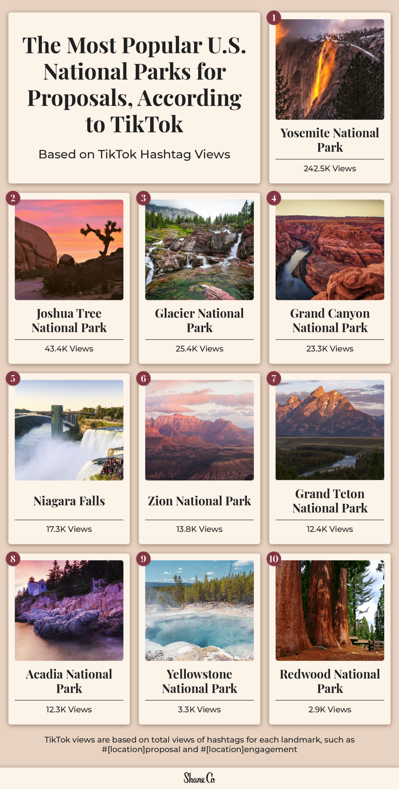 A graphic showing the most popular national parks for proposals based on TikTok views
