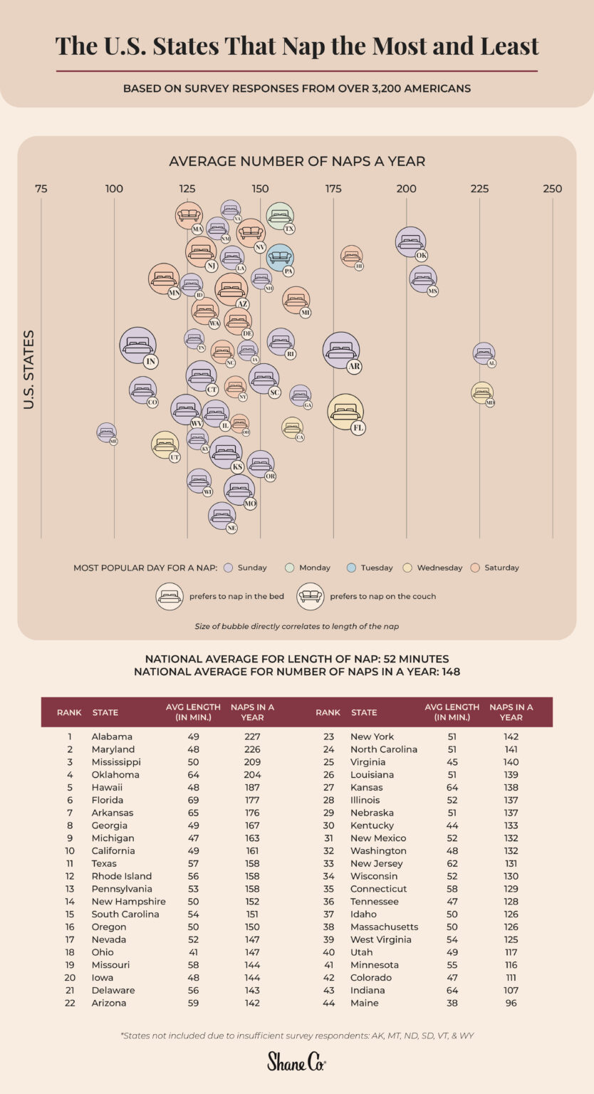 Napmap U.S. States That Take the Most Naps | Shane Co.