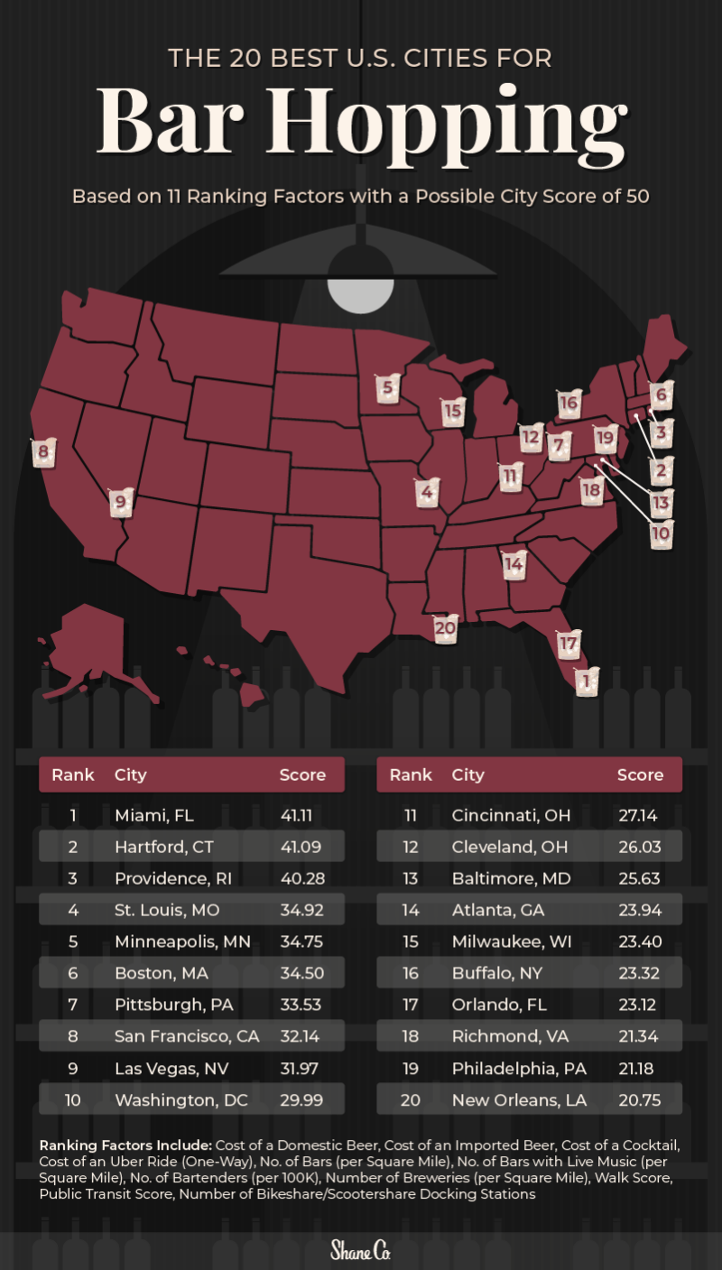 The Best U.S. Cities for Bar Hopping