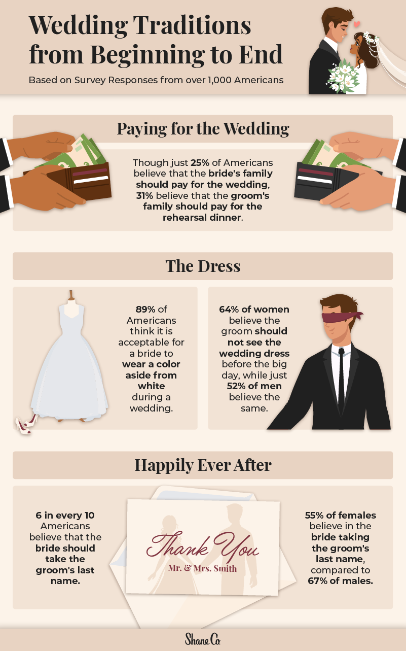 Different ways Americans view various wedding traditions in 2023.