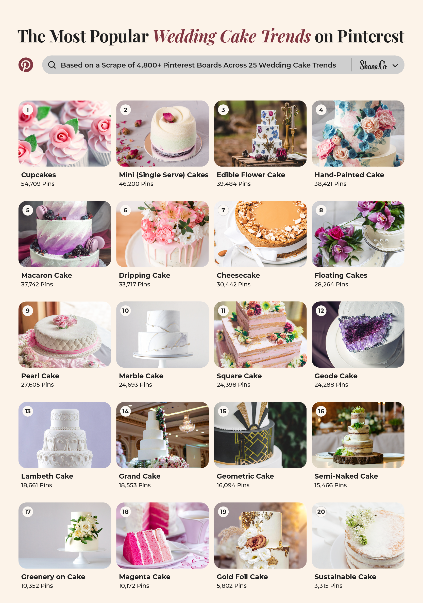 Chart showcasing the top 20 wedding cake trends on Pinterest