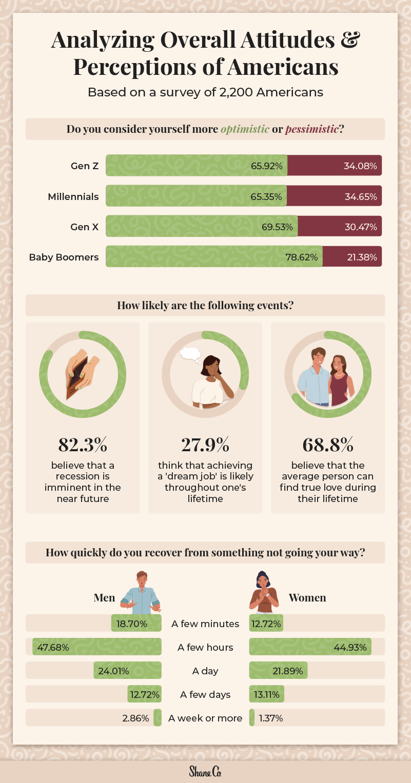 Infographic illustrating insights about optimism in the U.S. 