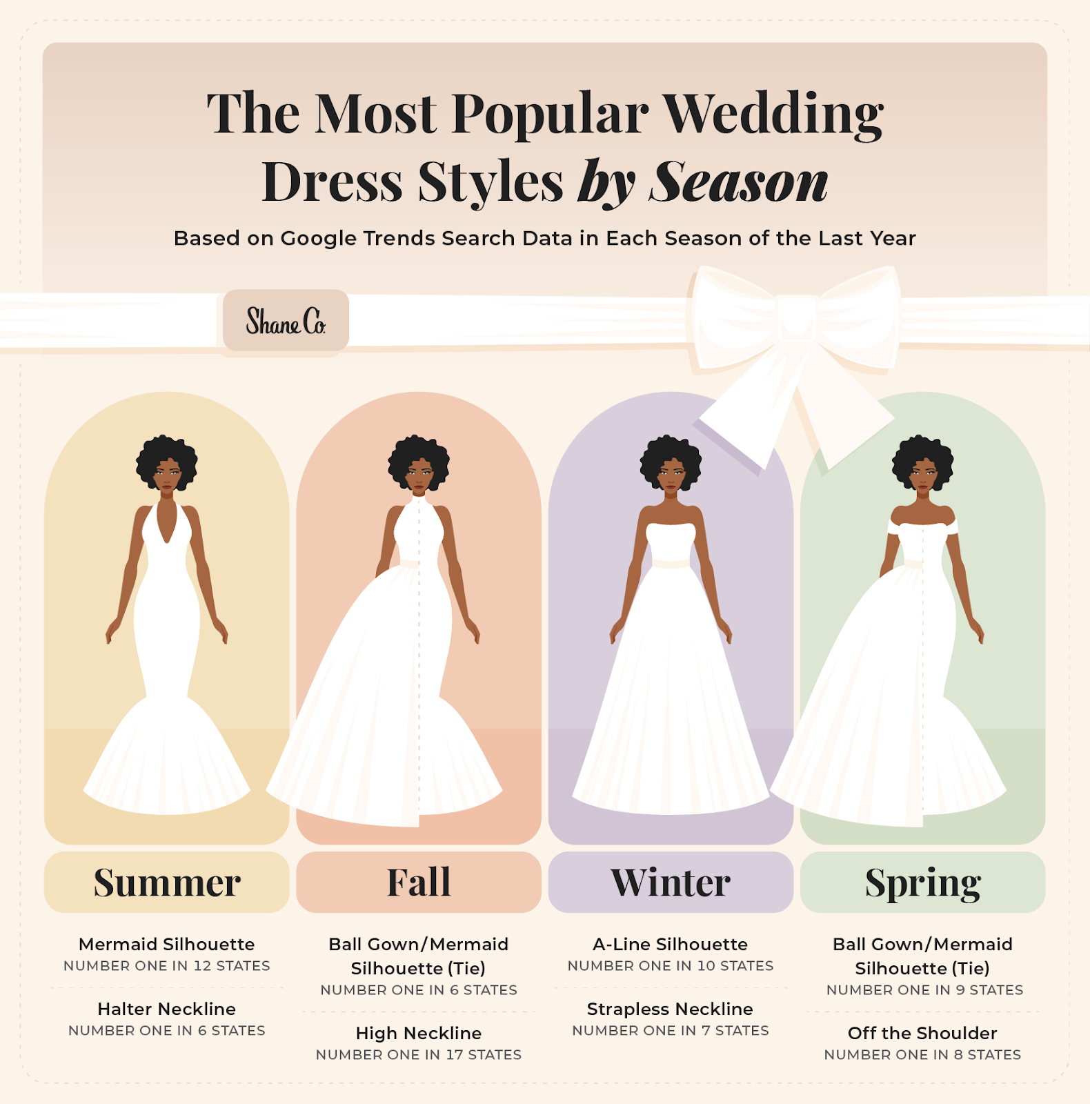 Graphic illustrating the top wedding dress styles by season.