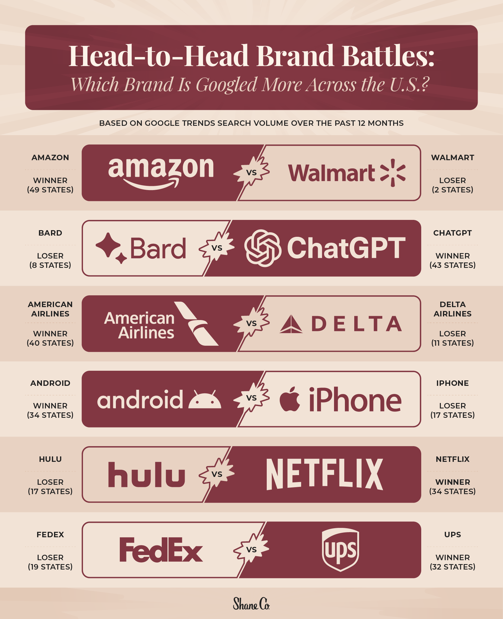 infographic displaying the results of top brand rivalries across the U.S.