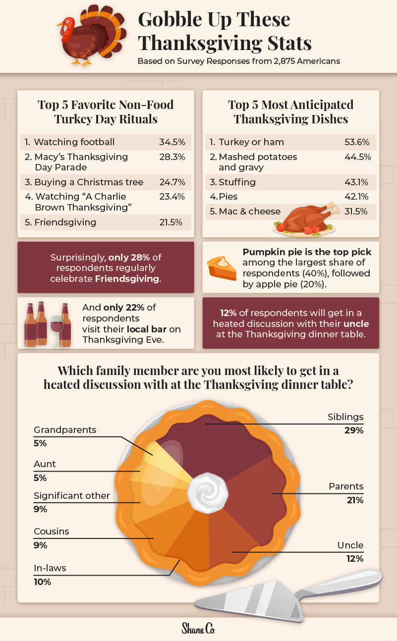 Infographic showcasing Americans’ Thanksgiving traditions