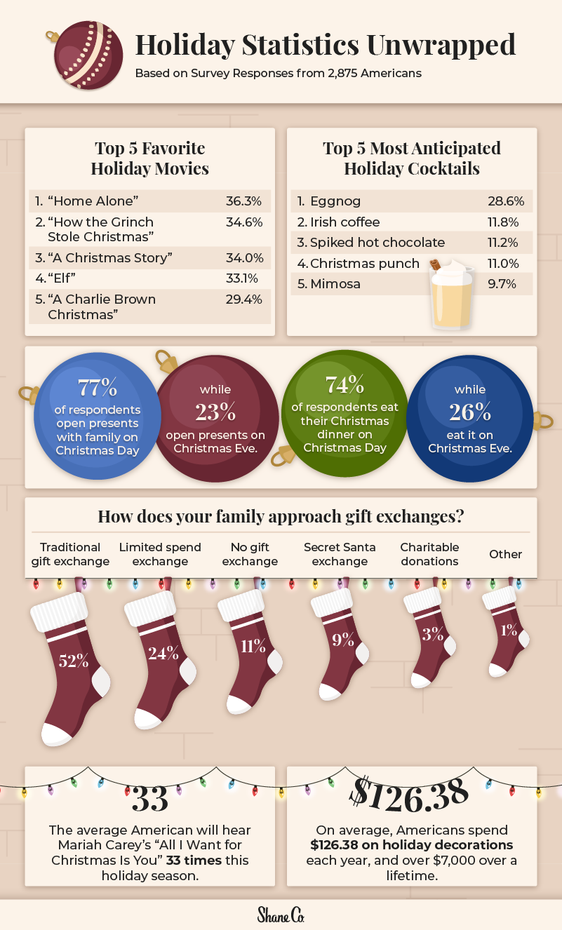 Infographic showcasing Americans’ Christmas traditions