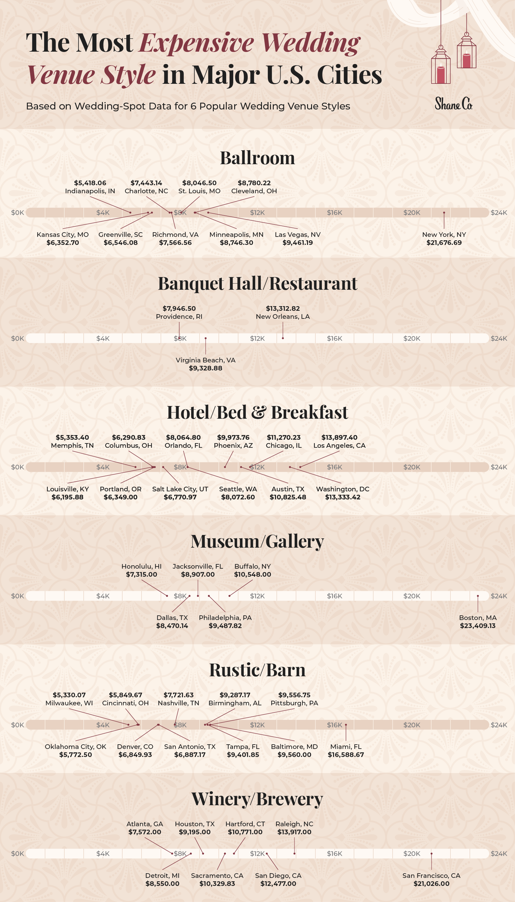 The Most Expensive Wedding Venue Styles in Major U.S. Cities