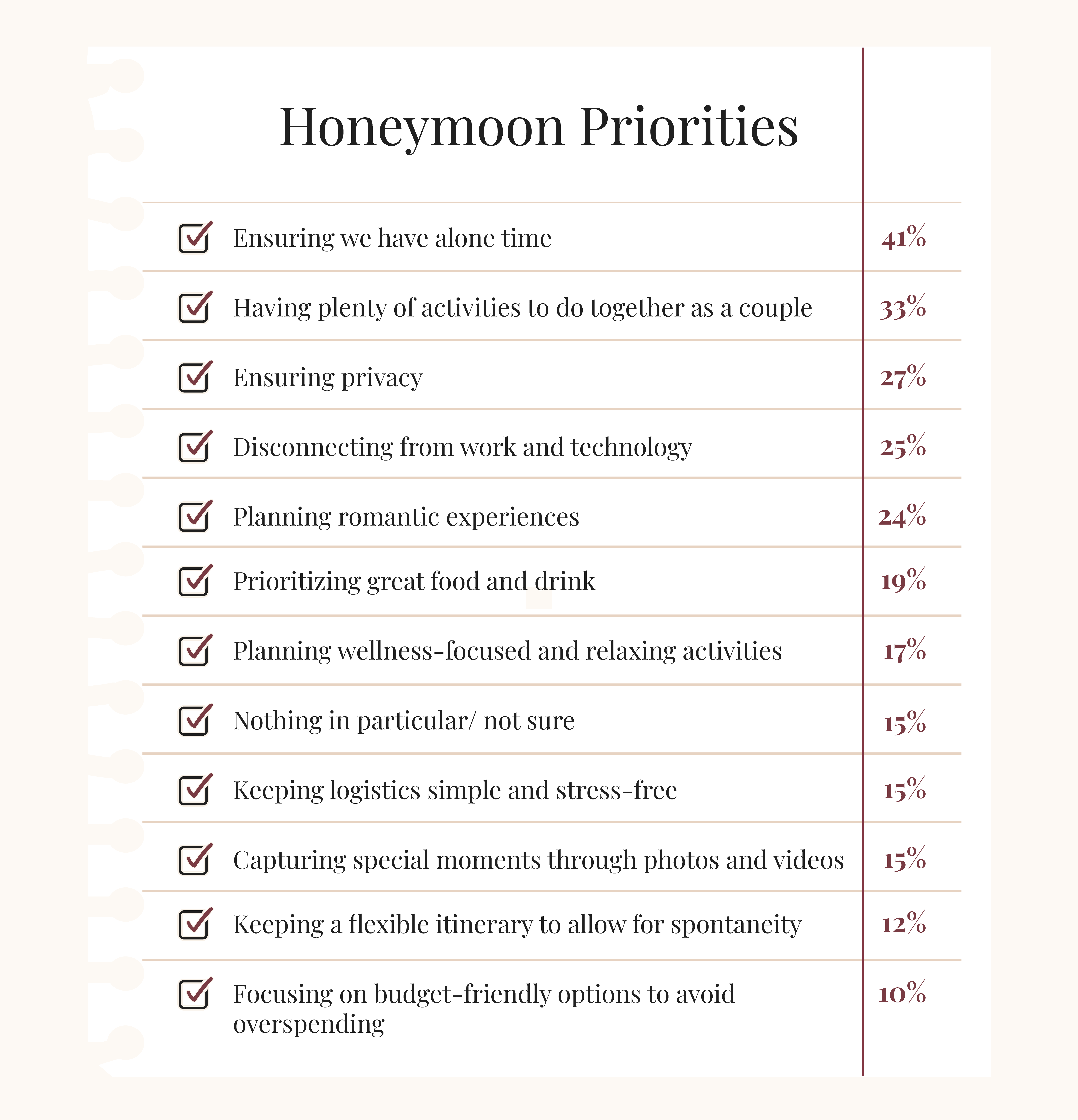 image of honeymoon priorities, things people think are important for their honeymoon
