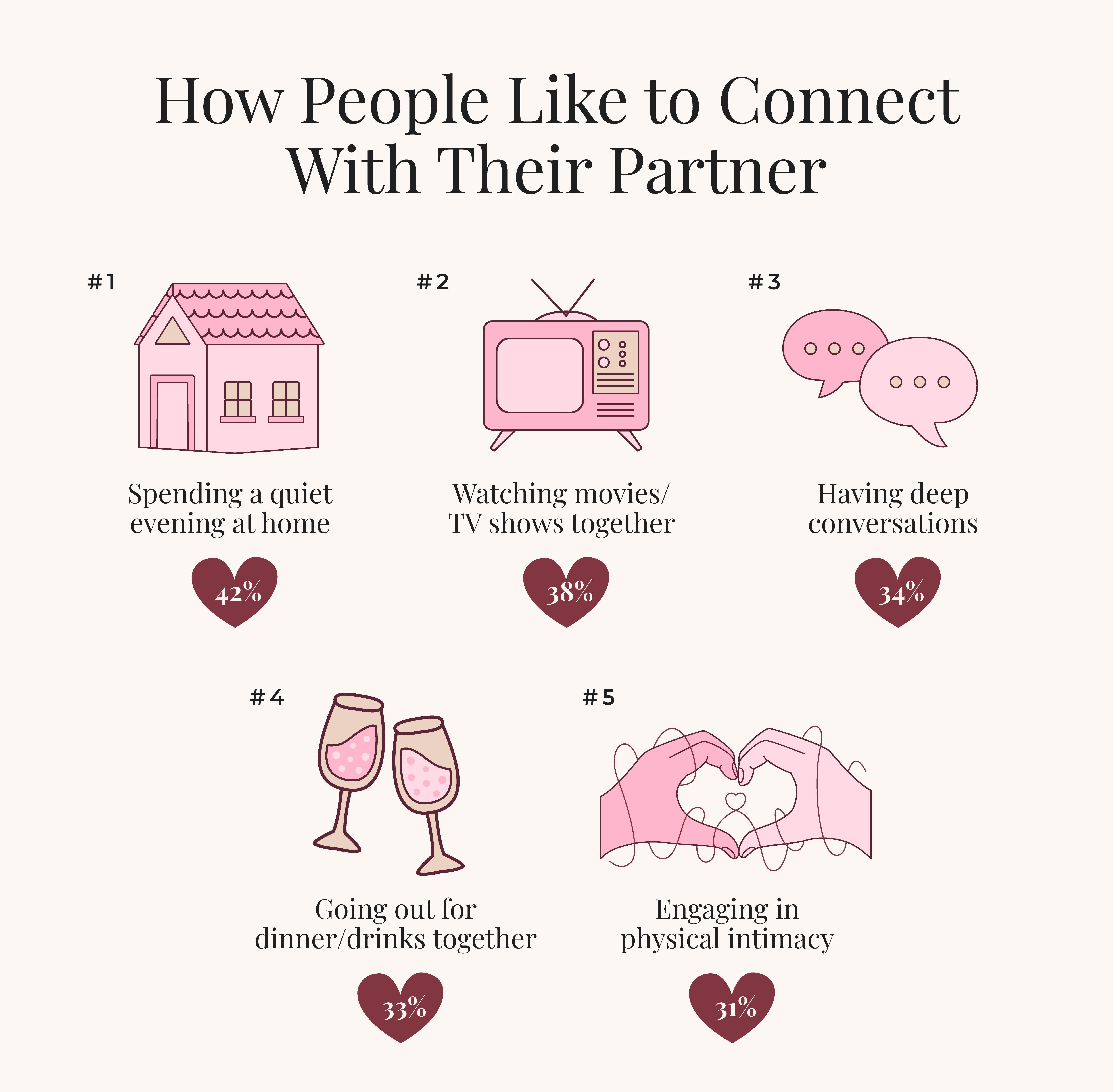 image showing how people like to connect with their partner