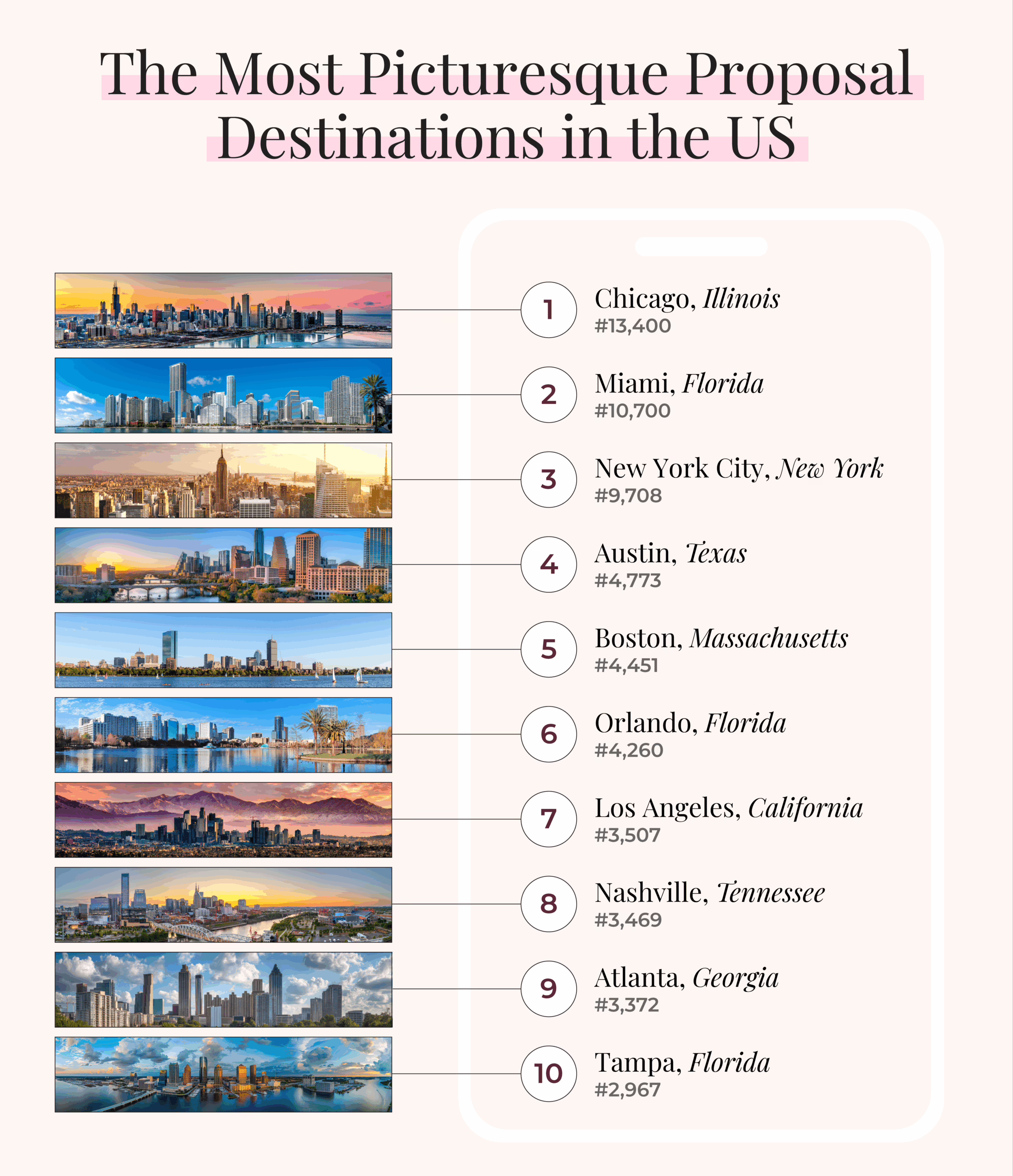 A ranked list of the best proposal destinations in the U.S. by budget